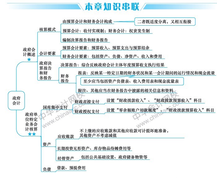 2019中级会计职称考试《中级会计实务》思维导图