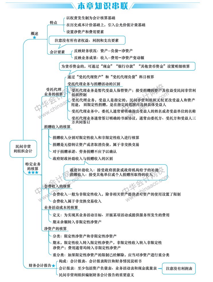 2019年中级会计职称考试《中级会计实务》思维导图