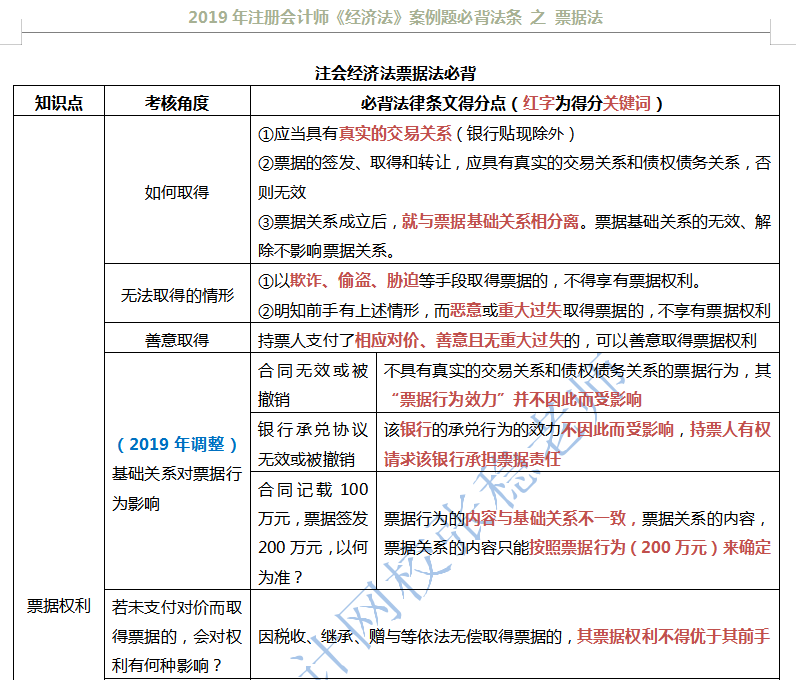 注会经济法票据法必背