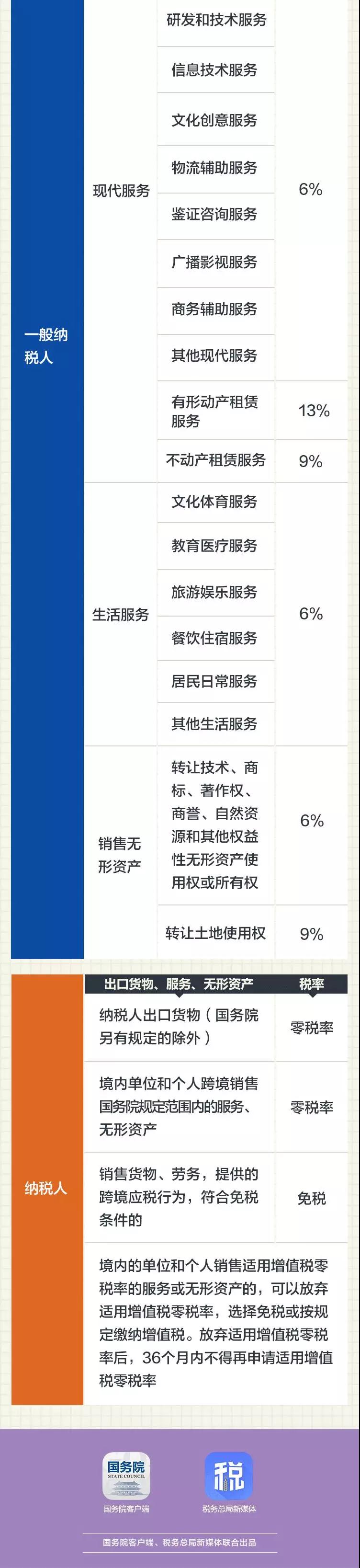 纳税人增值税