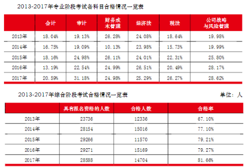 注会综合阶段考试技能 一秒get！