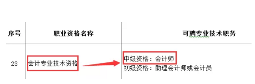 还没了解过？这些地区考完注会可以免考高会考试直接去参加评审