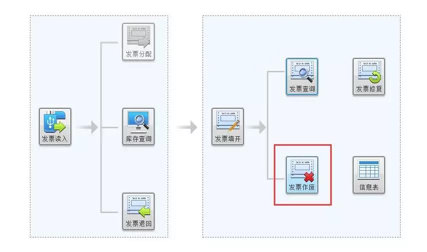 会计月末工作提醒！请检查本月发票开具有误的是否完成作废工作！