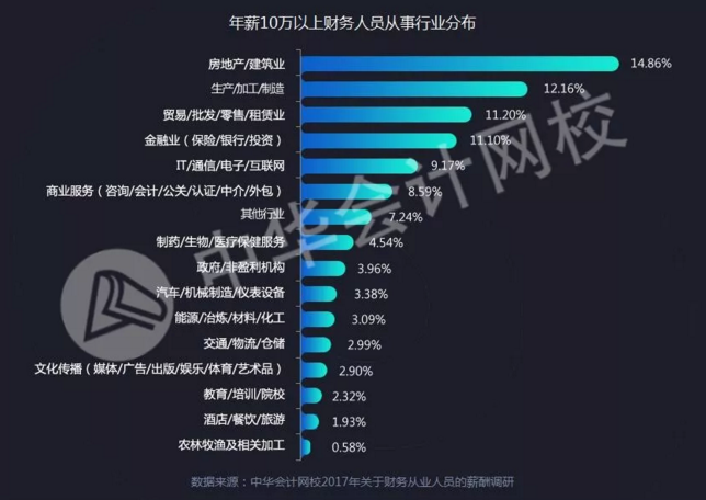 会计行业数据