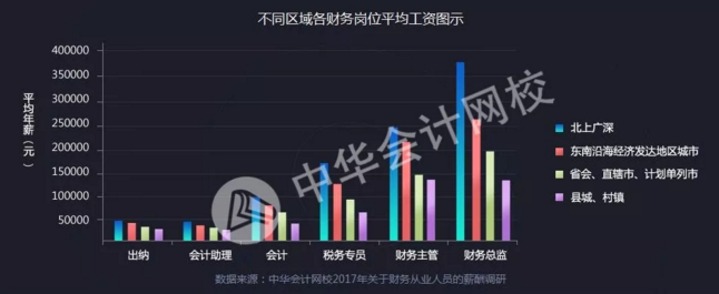 会计岗位数据