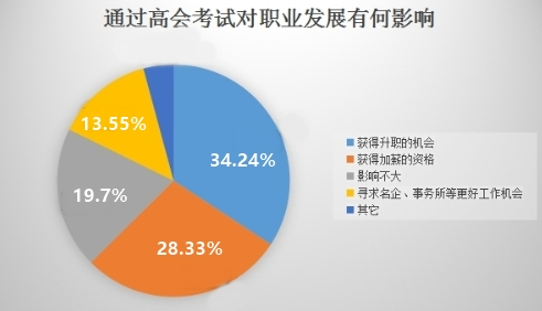 三个角度看高级会计师前景及报考的必要性