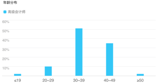 2019年高级会计师考试报名人数再创新高
