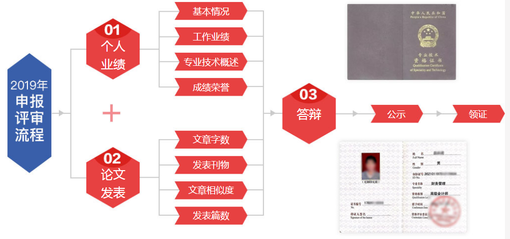 2019年高级会计师评审申报流程图