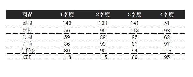 让领导看呆！Excel多层柱形图来了！！！