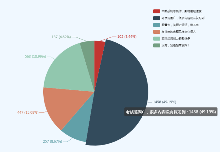 问卷调查柱状图图片