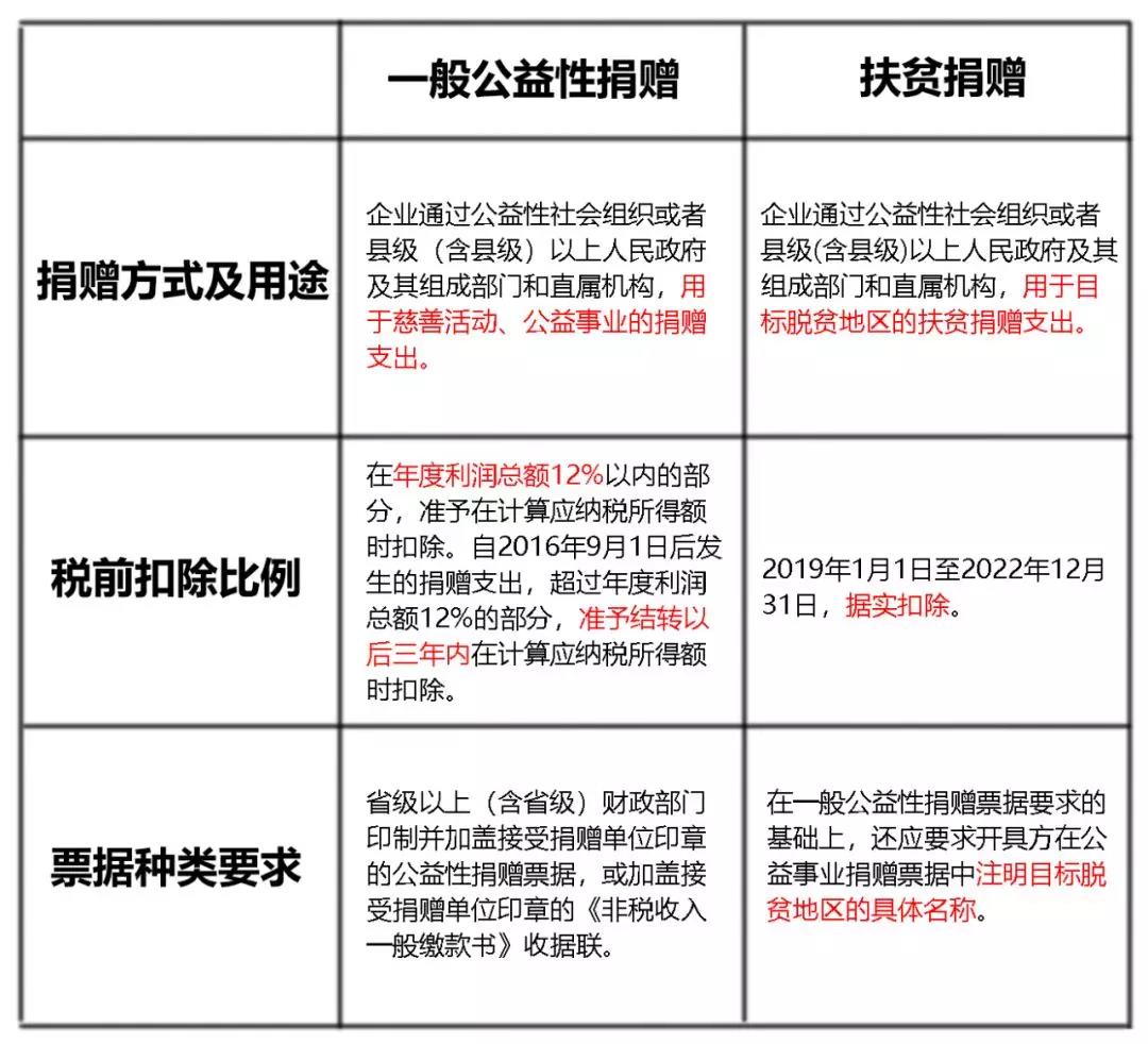 公益性捐赠支出