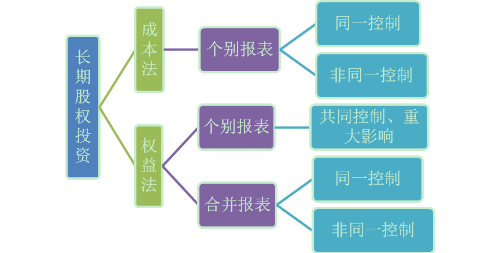 长期股权投资＋合并财务报表