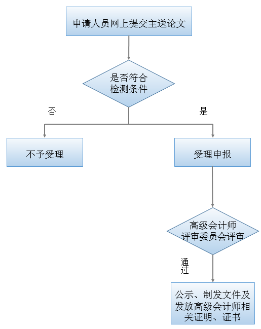 高会评审