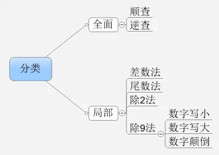 差错查找方法