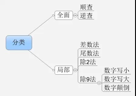 这2种记账方式是错误的！任性做账不可取！