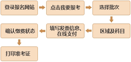 报名流程