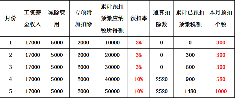 工资薪金预扣预缴税额原来这么算！