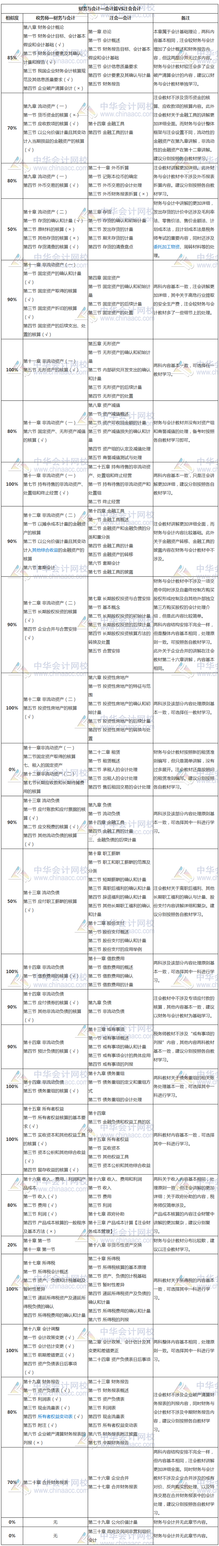 注会《会计》vs税务师《财务与会计》不同之处
