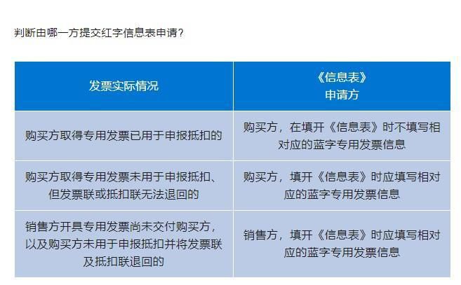 【图解】专用发票红字怎么开，这份攻略请查收！