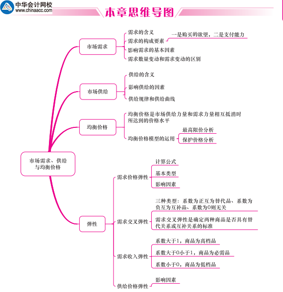 中级经济基础应试指南-本章思维导图