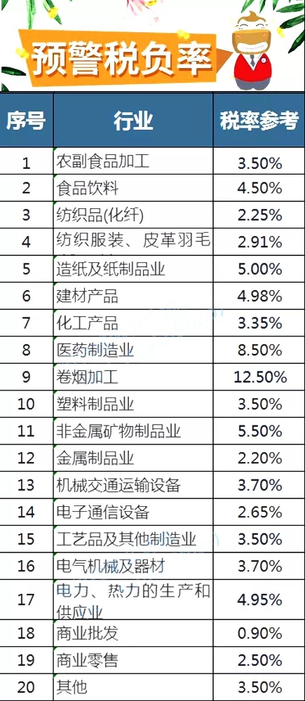 2019最新各行业预警税负率大全！