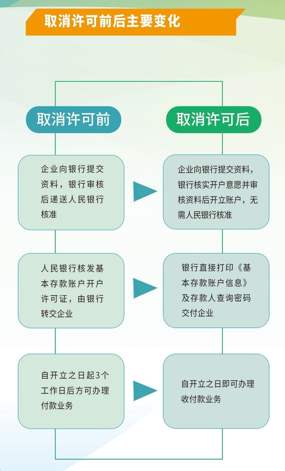 取消许可证后企业基本户开户流程