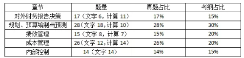 试题分布1