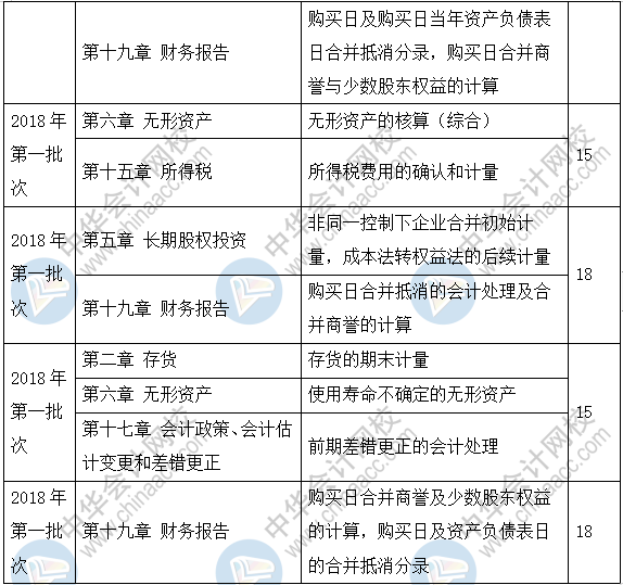 新手必看：2019《中级会计实务》题型+题量+命题规律