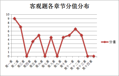 《涉税服务实务》客观题分值分布