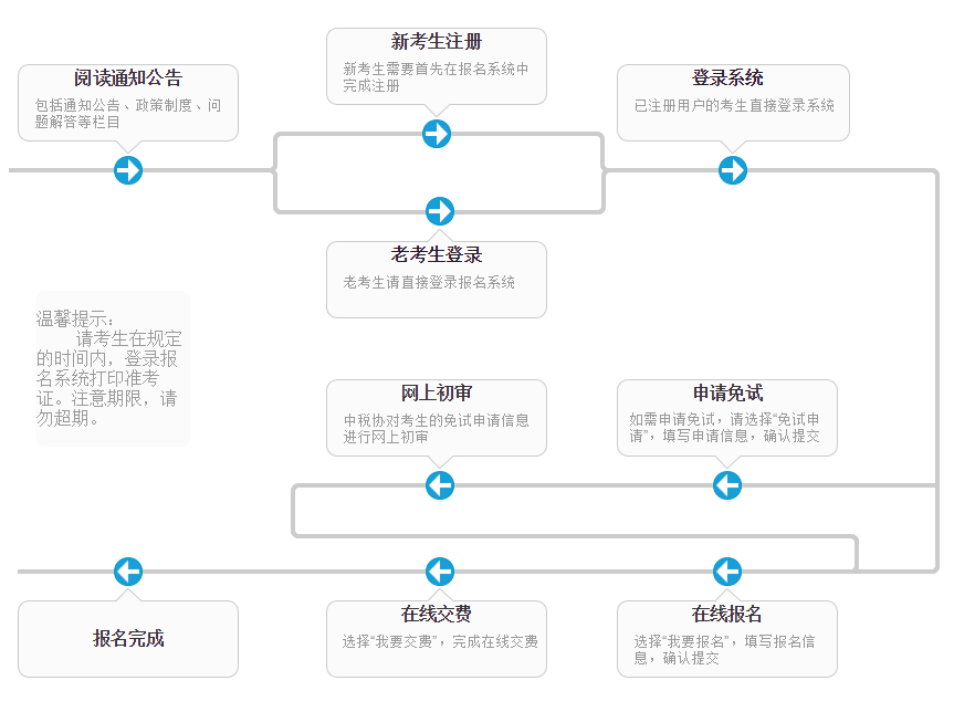 税务师报名流程图