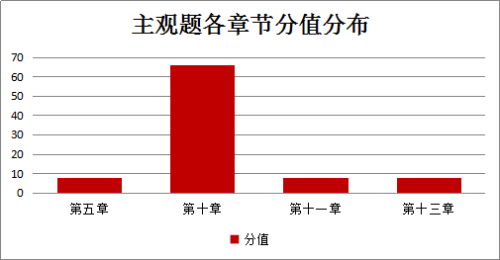 《涉税服务实务》主观题分值分布