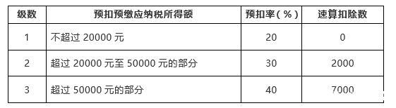 支付个人佣金的税务处理流程！