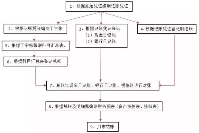 工作20余年老会计，泣血整理的最全会计实操做账秘籍！