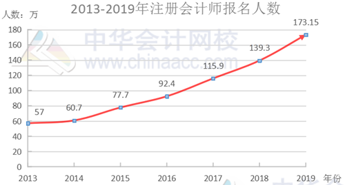注会这些年给持证人带来了哪些福利？