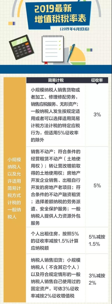 最新增值税税率表2019版