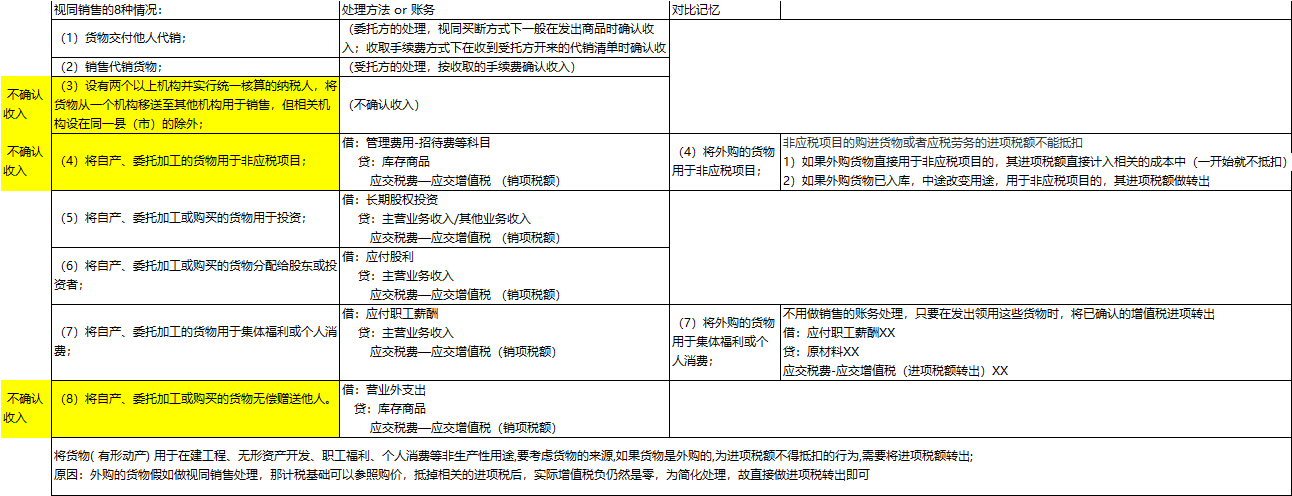 哪些情况视同销售处理？视同销售的几种情况分别是什么？
