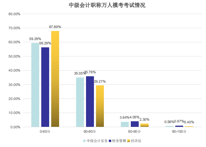 万人模考考试情况