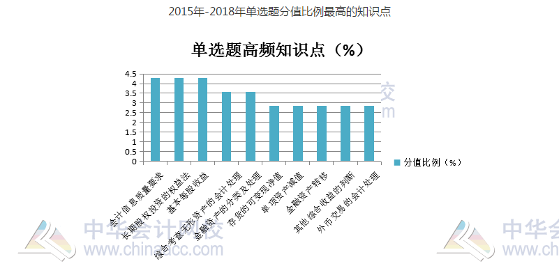 2015-2018年单选题分值比例最高的知识点