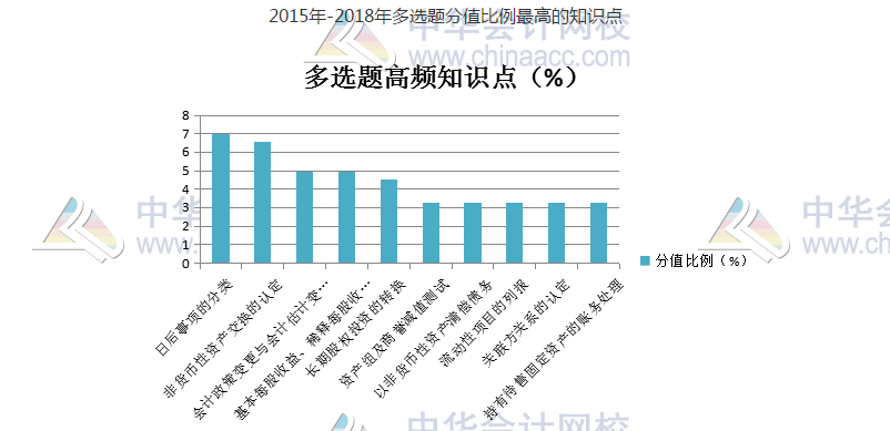 2015-2018年多选题分值比例最高的知识点