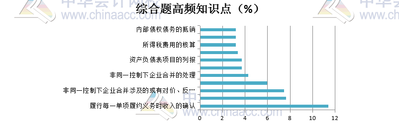 综合题高频考点