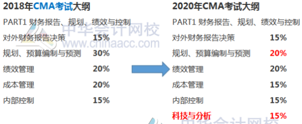 p1考纲变化