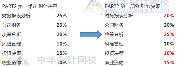 p2考纲变化