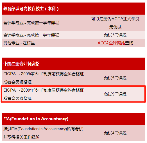 拿下注会ACCA就能免考9门你知道吗？