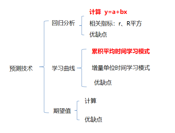 预测技术