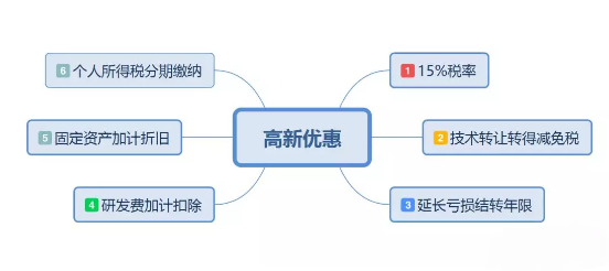 高新技术企业税收优惠具体有哪些？