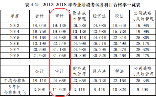 2013-2018注会各科目合格率一览表