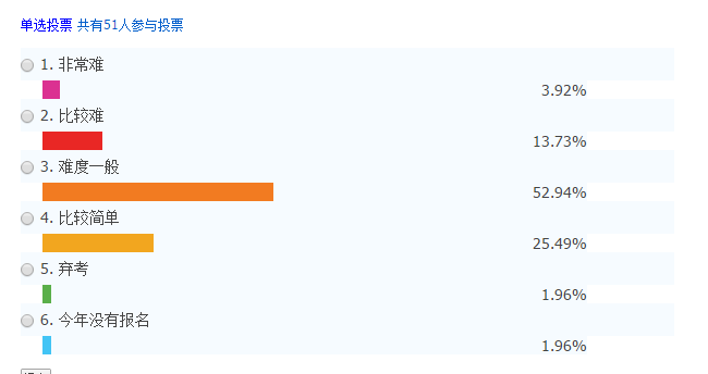 中级会计职称考试题目难度投票