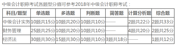 中级会计职称考试题型分值