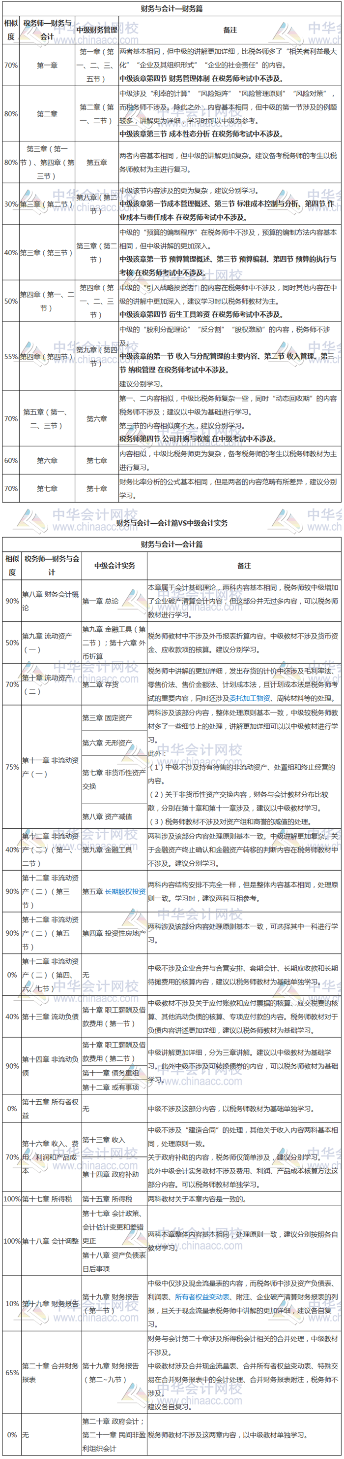 税务师财务与会计科目与中级会计实务、财务管理的相似度