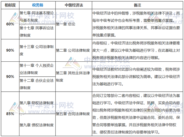 税务师《涉税服务相关法律》和中级经济法